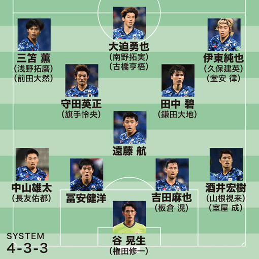 森保J、2022年の主戦メンバーは？】伊東純也と久保建英は共存できる