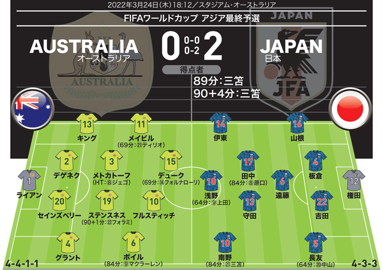 日本２-０オーストラリア｜採点＆寸評】これぞ三笘!!ワールドカップ