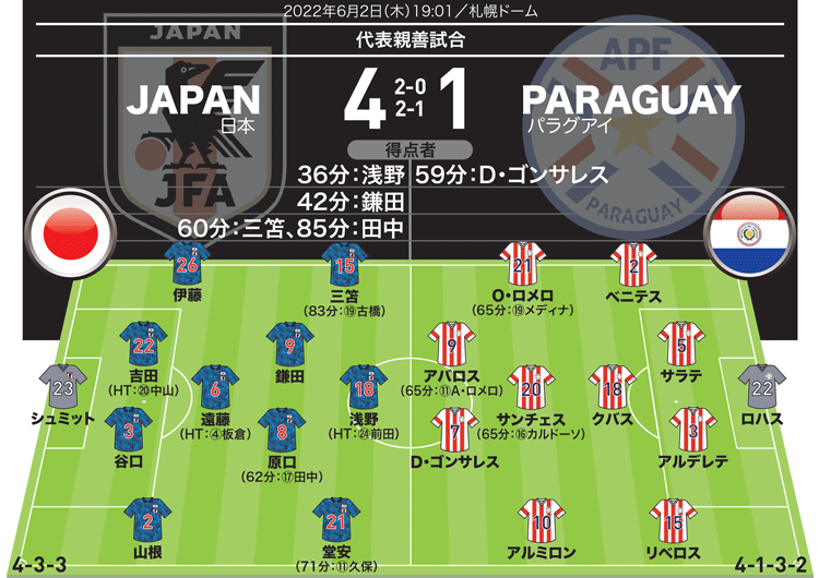 日本４－１パラグアイ｜採点＆寸評】堂安が気合いのプレーを見せれば鎌田はピッチを舞う。デビューの伊藤を含め各選手がアピール | サッカーダイジェストWeb
