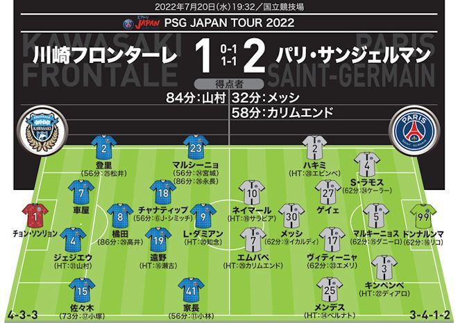 川崎｜パリSG戦の採点＆寸評】Ｊ王者がスター軍団を相手に善戦。守備陣