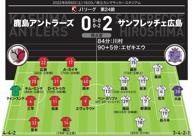 【J１採点＆寸評】鹿島０－２広島｜２得点に絡んだエゼキエウが