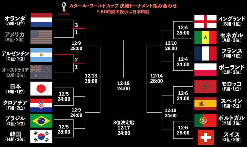 W杯｜ラウンド16まとめ】オランダとアルゼンチンが順当に勝ち上がり