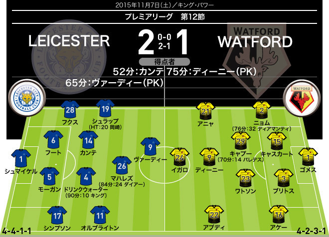 レスター 大人の余裕 で盤石の勝利 岡崎は数少ない好機を迎えるも レスター ２ １ ワトフォード サッカーダイジェストweb