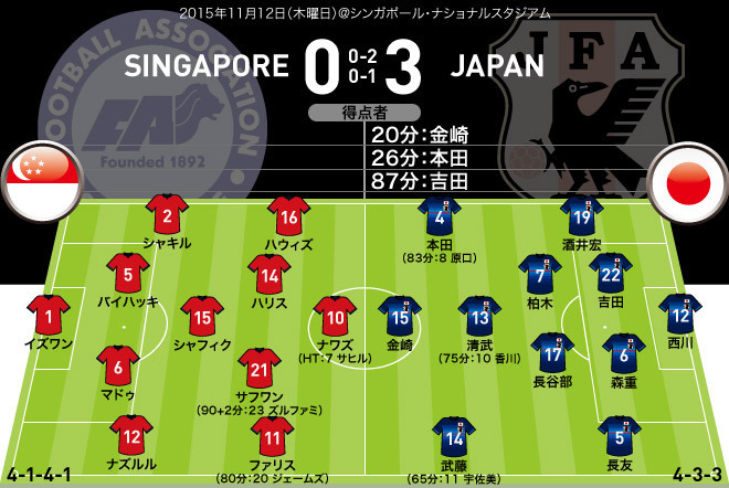 日本 対 シンガポール ３ ０ サッカーダイジェスト取材記者の採点 寸評 リズムを生んだ柏木 途中出場の香川は サッカーダイジェストweb