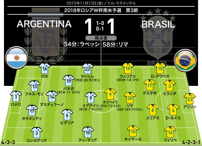 伝統の一戦は手負いのアルゼンチンが宿敵ブラジル相手に痛いドロー アルゼンチン １ １ ブラジル サッカーダイジェストweb