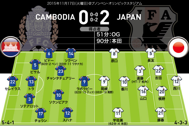 日本 対 カンボジア ２ ０ サッカーダイジェスト取材記者の採点 寸評 シンガポール戦に続いて柏木が躍動 悪癖を露呈した吉田は守備陣のリーダーとして不合格だ サッカーダイジェストweb