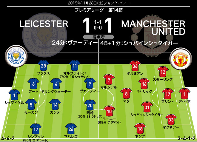 ヴァーディーは大記録樹立 岡崎はミスでチャンスをフイに 明暗分かれた２トップ レスター １ １ マンチェスター U サッカーダイジェストweb