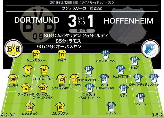 不安定だったスタメン香川 逆転劇をベンチで見届ける羽目に ドルトムント ３ １ ホッフェンハイム サッカーダイジェストweb