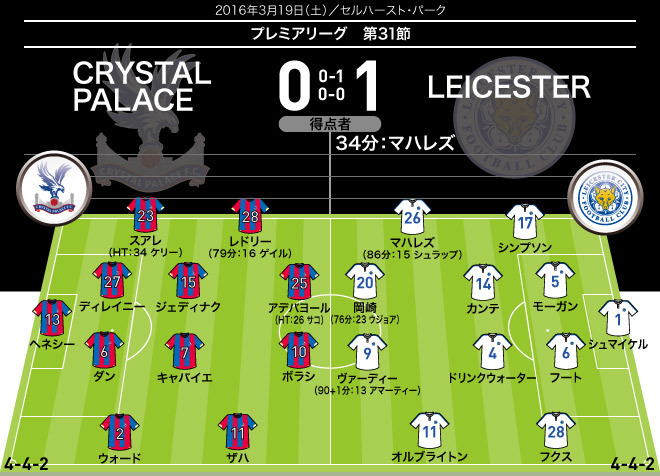 レスターが２試合連続完封勝ち 岡崎も代表戦に向けて成長示す クリスタル パレス ０ １ レスター サッカーダイジェストweb