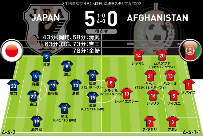 サッカーダイジェスト取材記者の採点 寸評 Momは１得点 ２アシストの清武 岡崎 長谷部の働きも見逃せないが ４ ４ ２で柏木は 消えた サッカー ダイジェストweb