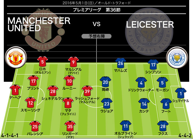 レスター 勝てば優勝の36節 ユナイテッド戦を展望 鬼門のオールド トラフォードで岡崎の起用法は サッカーダイジェストweb