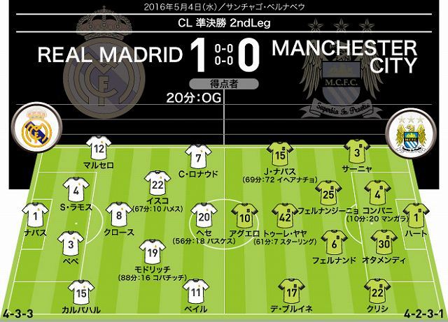 レアル マドリー １ ０ マンチェスター シティ 採点 寸評 もどかしくも１点を守り切ったマドリーと序盤のアクシデントに泣いたシティ サッカーダイジェストweb