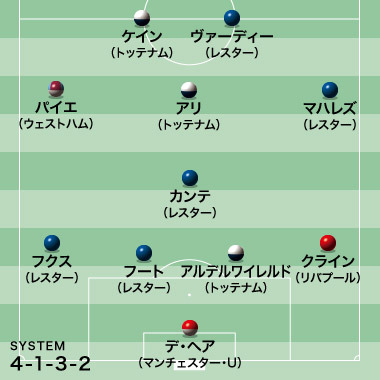 15 16プレミアリーグ ベスト11を独自セレクト レスターから最多５人を選出 サッカーダイジェストweb