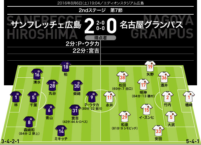 J１採点 寸評 広島 名古屋 スタメン復帰の青山が好パフォーマンス P ウタカの決勝弾引き出す サッカーダイジェストweb