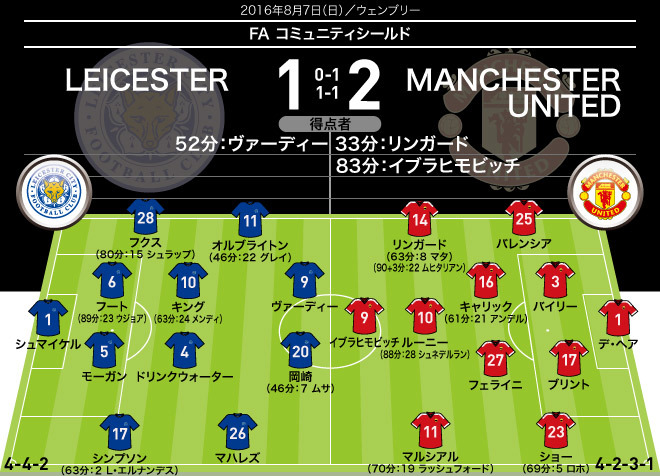 レスター １ ２ マンu 採点 寸評 Momは決勝弾のイブラ 岡崎は二度の決定機を逃す サッカーダイジェストweb