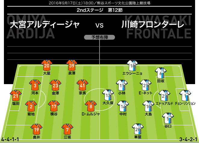 J１展望 大宮 川崎 首位へのリベンジか 返り討ちでのcs進出決定か サッカーダイジェストweb