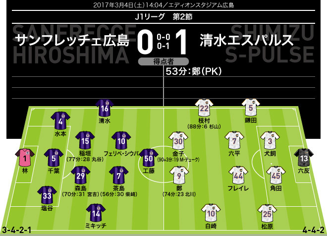 J１採点 寸評 広島 清水 鄭大世が清水を初勝利に導くエースの仕事 広島は攻撃陣が機能不全で沈黙 サッカーダイジェストweb