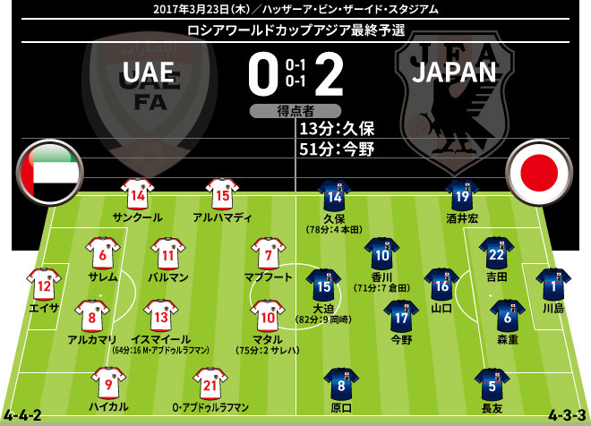 日本２ ０uae 採点 寸評 日本が大一番で快勝 今野が 久保が Uaeの地で躍動 サッカーダイジェストweb