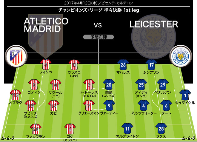 Clアトレティコ レスター展望 身の丈に合ったサッカーを貫ければレスターにも勝機が サッカーダイジェストweb