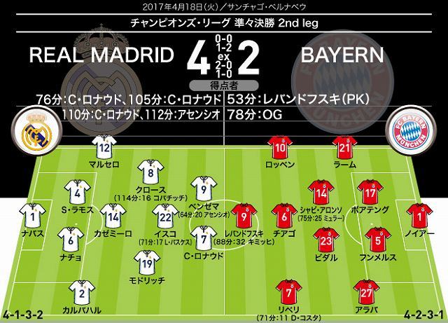 Cl16 17 Qf02 レアル マドリード Vs バイエルン Full 親爺の親爺による親爺の為の40s Blog