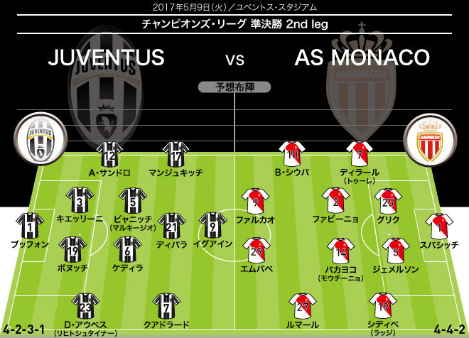 Cl展望 ユーベの優位は動かない モナコは左sbの人選がポイントに サッカーダイジェストweb