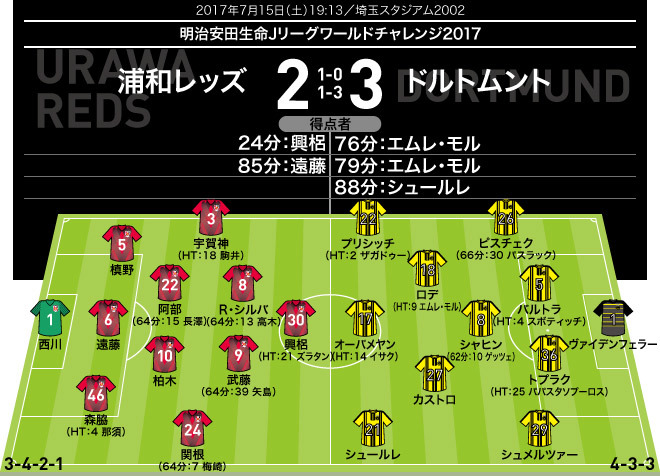 浦和 ２ ３ ドルトムント 採点 寸評 Momは19歳 ２発の トルコのメッシ 遠藤航は87分まで好プレーも サッカーダイジェストweb