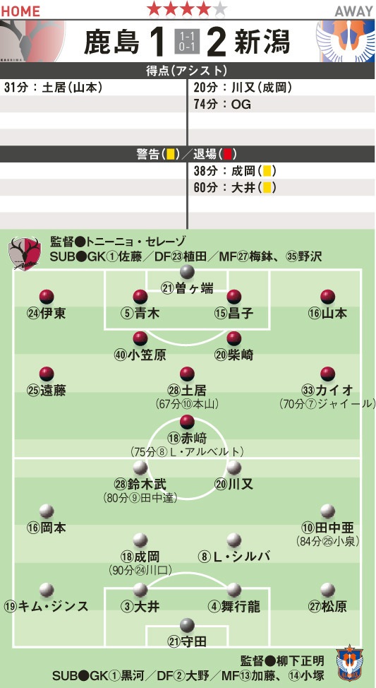 14 J1結果 採点 ７節 鹿島対新潟 サッカーダイジェストweb