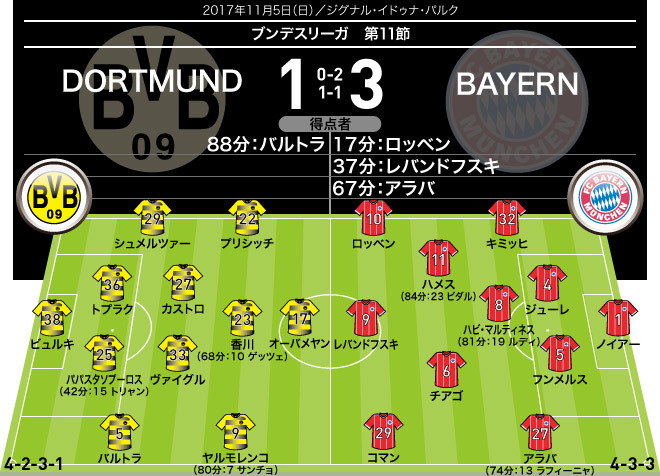 ドルトムント バイエルン 採点 寸評 トップ下で先発出場の香川は奮闘するも サッカーダイジェストweb