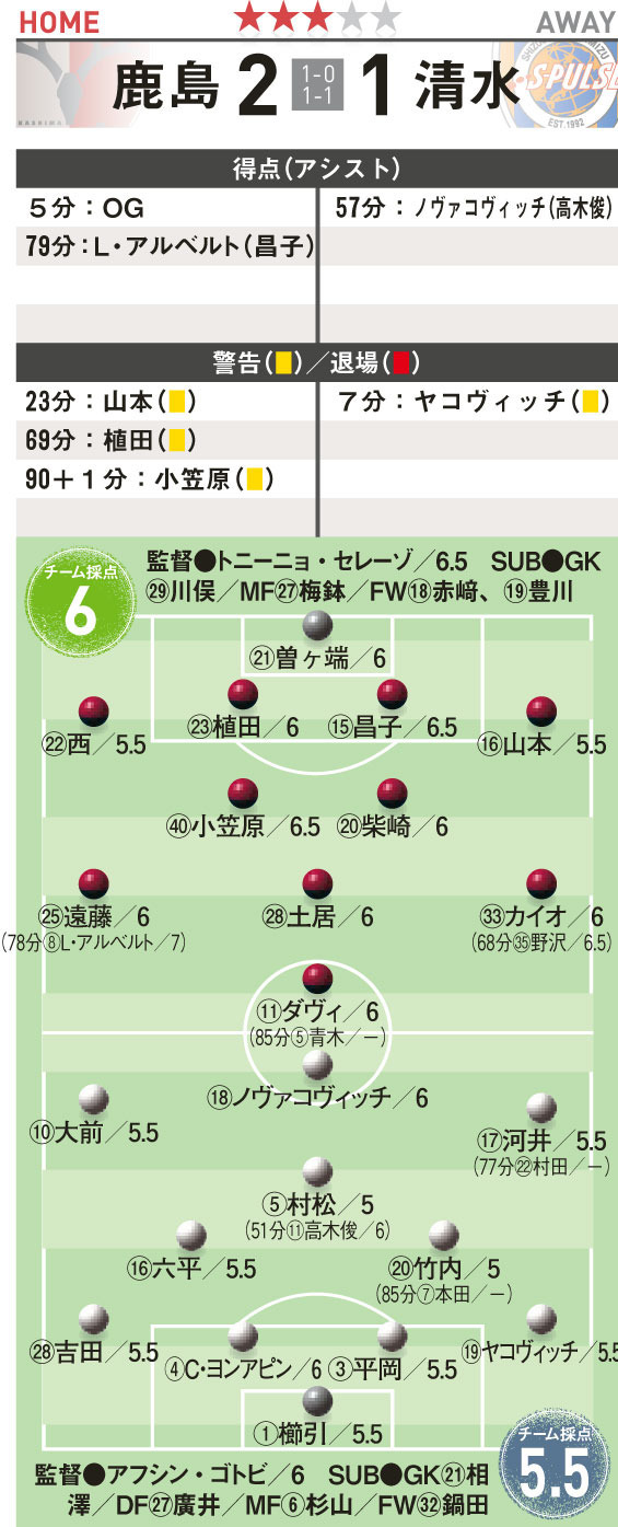 14 J1結果 採点 10節 鹿島対清水 サッカーダイジェストweb