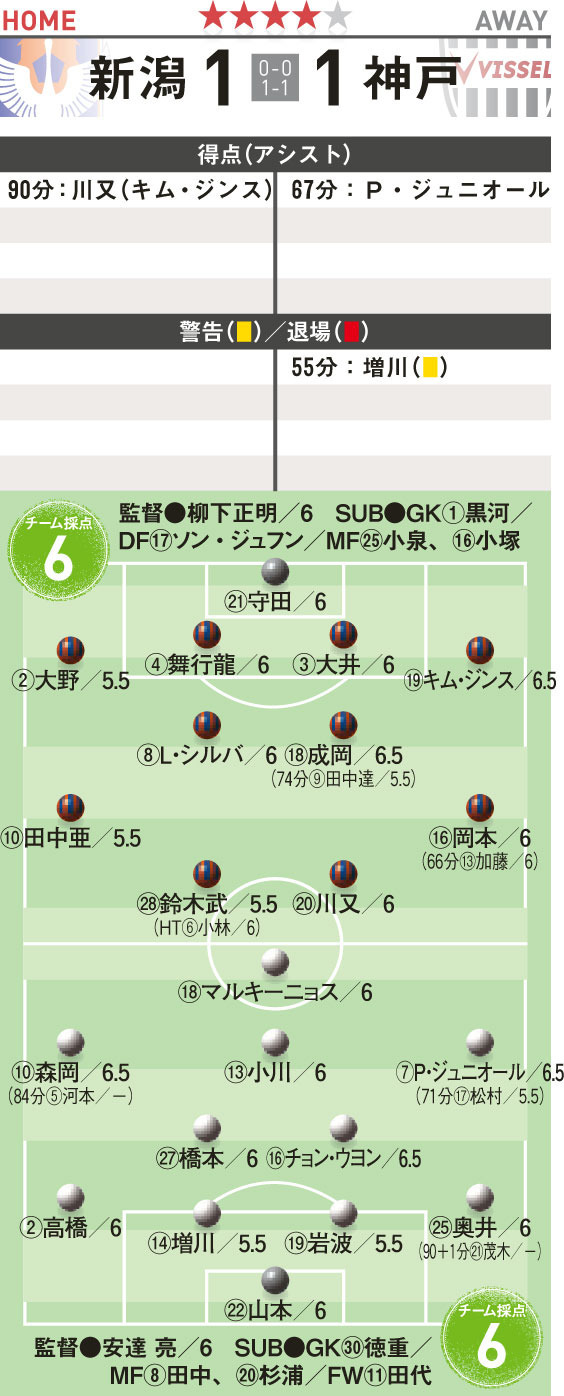 14 J1結果 採点 10節 新潟対神戸 サッカーダイジェストweb