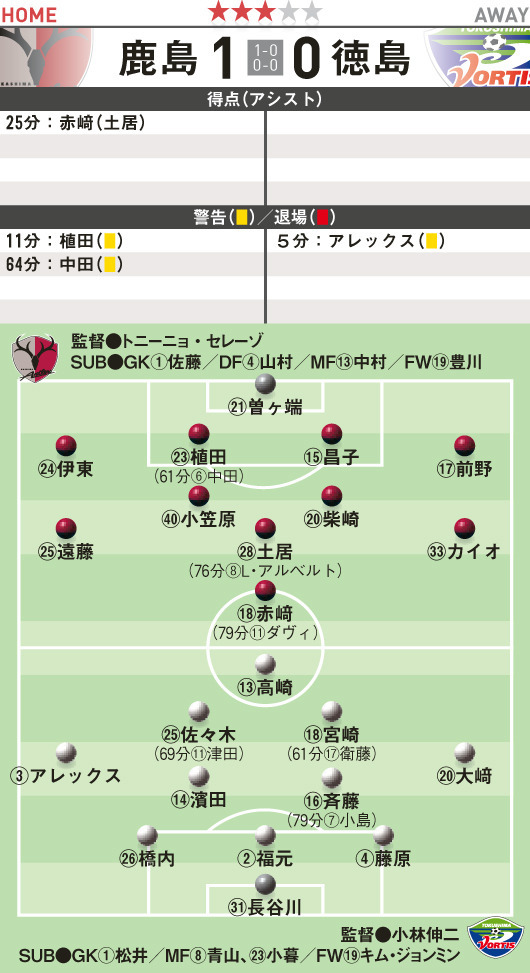 14 J1結果 採点 14節 鹿島対徳島 サッカーダイジェストweb