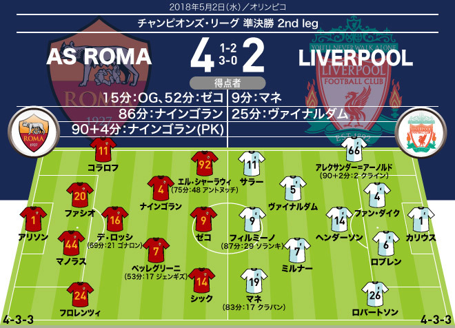 Cl ローマ リバプール 採点 寸評 試合に勝って勝負に敗れたローマ Momは正確なプレーが光った左sbに サッカーダイジェストweb