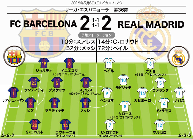 バルセロナ レアル マドリー 採点 寸評 イエロー８枚 レッド１枚の大激戦 １g１aのスアレスに最高評価 サッカーダイジェストweb