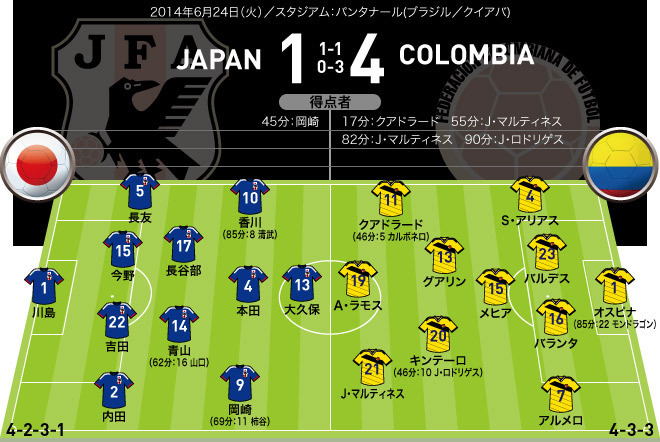 日本 １ ４ コロンビア ワールドクラスのクオリティーが日本に厳しい現実を突きつける サッカーダイジェストweb