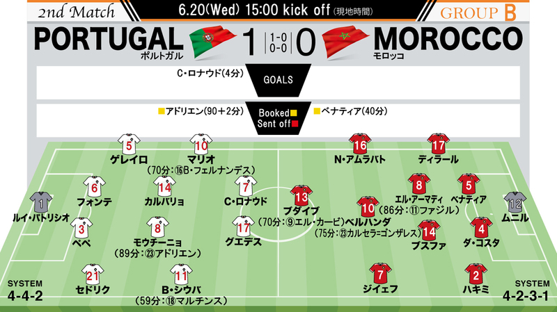 ポルトガル１ ０モロッコ 採点 寸評 試合巧者ぶりを見せつけたポルトガル Momは２試合連続弾のc ロナウドに サッカーダイジェストweb