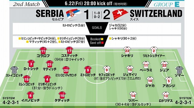 セルビア １ ２ スイス W杯選手採点 最高殊勲者はあらゆる仕事を果たしたシャキリで間違いなし サッカーダイジェストweb