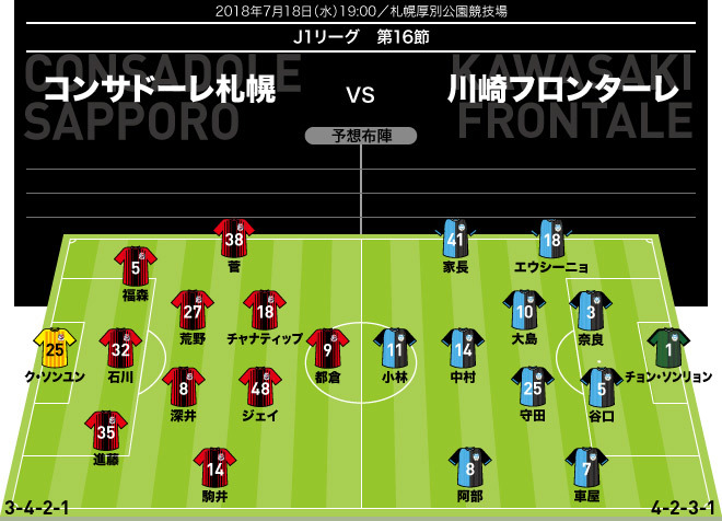 J１展望 札幌 川崎 三好を含め主軸３名が欠場の札幌 順位逆転を狙って３位川崎を迎え撃つ サッカーダイジェストweb