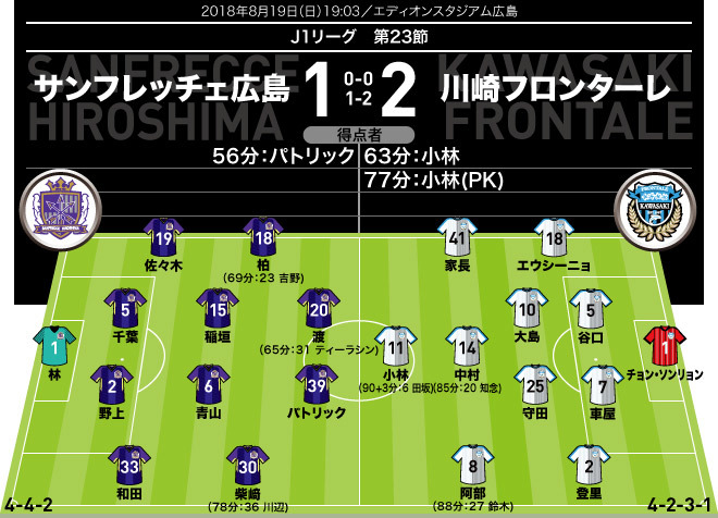 J１採点 寸評 広島 １ ２ 川崎 パトリックも見事な一発を決めるも 首位攻防戦のmomは２ゴールの小林悠 サッカーダイジェストweb