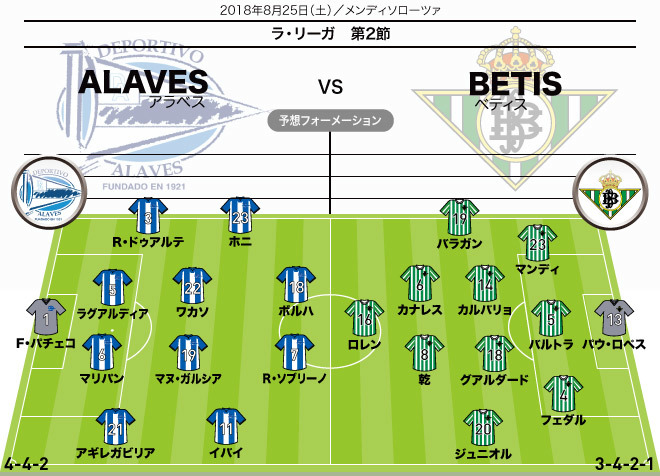 ラ リーガ展望 アラベス ベティス 開幕戦で好パフォーマンスの乾貴士は先発出場が濃厚 今季初勝利なるか サッカーダイジェストweb