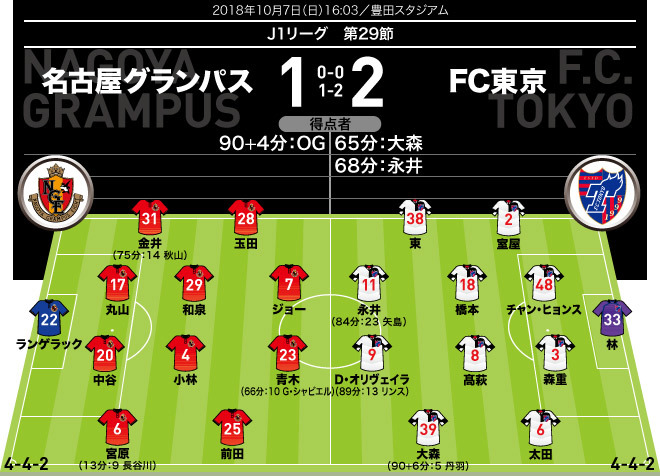 ｊ１採点 寸評 名古屋１ ２fc東京 一意専心のカウンターが炸裂 永井の快速は守備の局面でも効いていた サッカーダイジェストweb