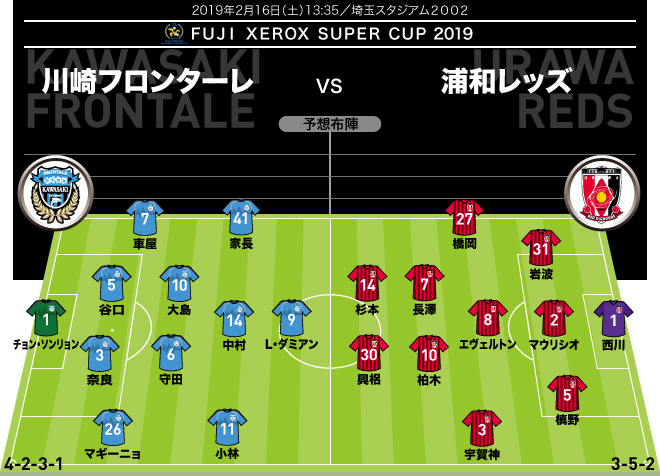 ゼロックス杯展望 川崎 浦和 新加入のｌ ダミアン 杉本健勇らが先発へ 今季 １冠目 を掴むのは サッカーダイジェストweb
