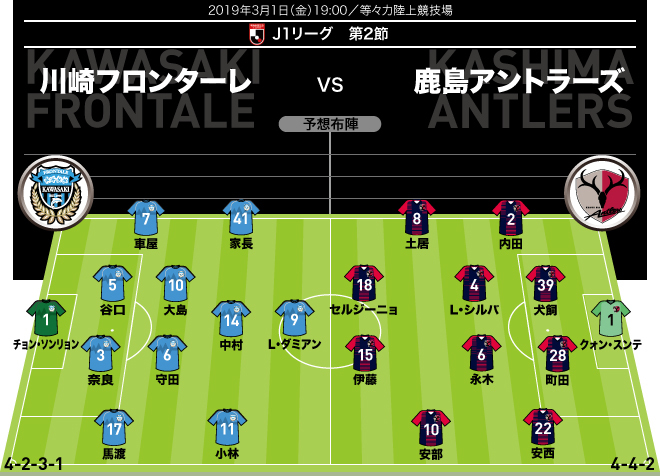 J１展望 川崎 鹿島 リーグ王者とアジア王者が激突 怪我人続出の鹿島に対し 川崎は新右sbを先発起用か サッカーダイジェストweb
