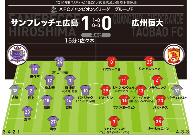 ACL採点＆寸評】広島１-０広州恒大｜難攻不落の牙城を築き中国強豪を