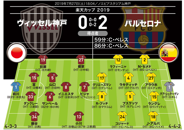 採点＆寸評】神戸０－２バルセロナ｜イニエスタ、ビジャ、ラキティッチ