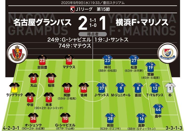 J１採点 寸評 名古屋２ １横浜 両サイドで猛威を振るった助っ人コンビを最高評価 先制した横浜は全選手及第点以下に サッカーダイジェストweb