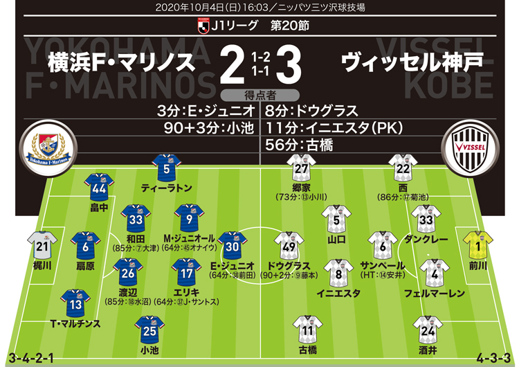 J１採点 寸評 横浜２ ３神戸 異次元のボールタッチ ２ゴールに絡んだ 魔術師 をmomに サッカーダイジェストweb