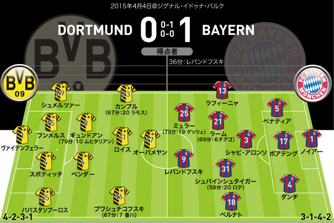 ブンデス バイエルンがドルトムントに勝利 ベンチスタートの香川は見せ場なし サッカーダイジェストweb