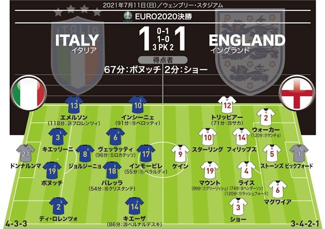 EURO決勝 採点＆寸評】イタリア１（3PK2）１イングランド｜アッズーリ